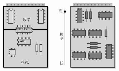 (左)將數(shù)字開關(guān)動(dòng)作和模擬電路隔離，將電路的數(shù)字和模擬部分分開。 (右) 要盡可能將高頻和低頻分開，高頻元件要靠近電路板的接插件