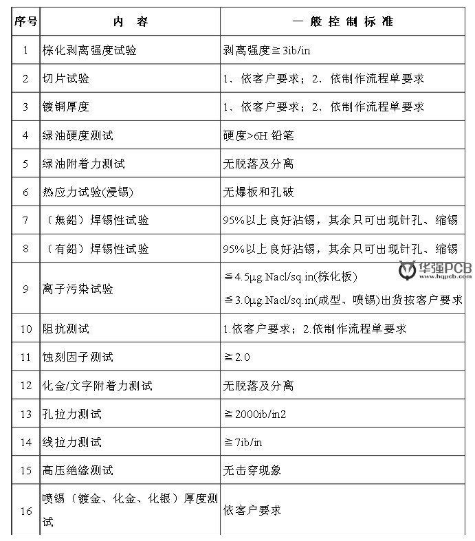 PCB信賴性測試項(xiàng)目的品質(zhì)要求和判定標(biāo)準(zhǔn)