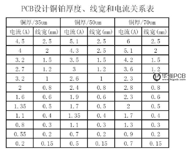 PCB設計銅鉑厚度、線寬和電流關系