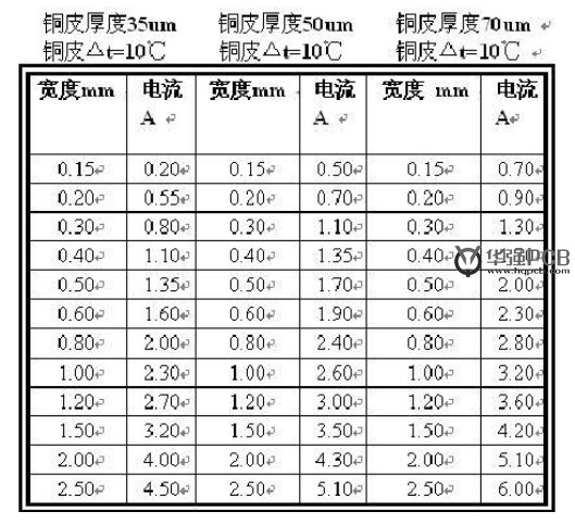 PCB設計銅鉑厚度、線寬和電流關系