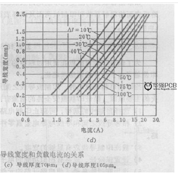 PCB設計銅鉑厚度、線寬和電流關系