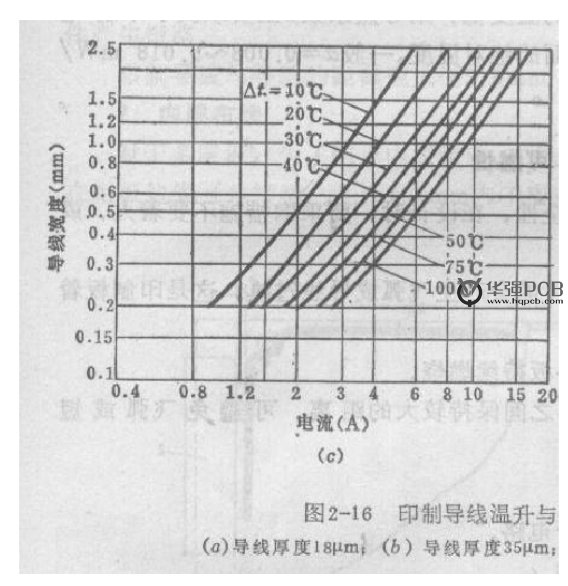 PCB設計銅鉑厚度、線寬和電流關系